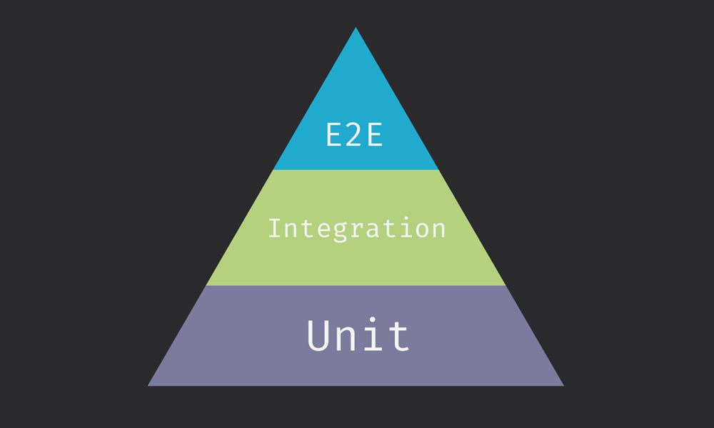 Pyramid of testing